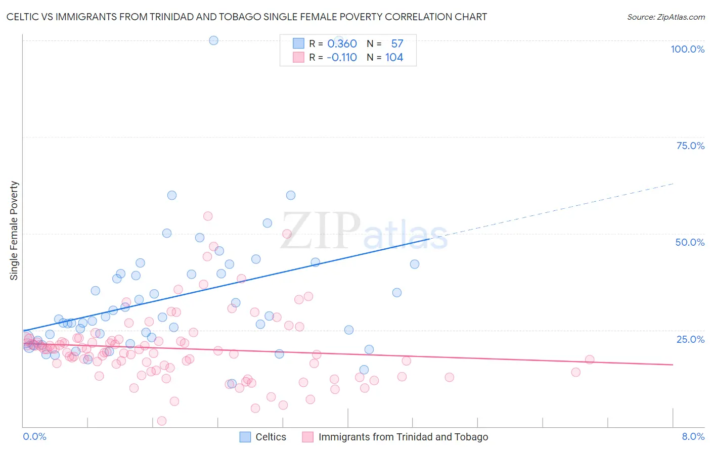 Celtic vs Immigrants from Trinidad and Tobago Single Female Poverty