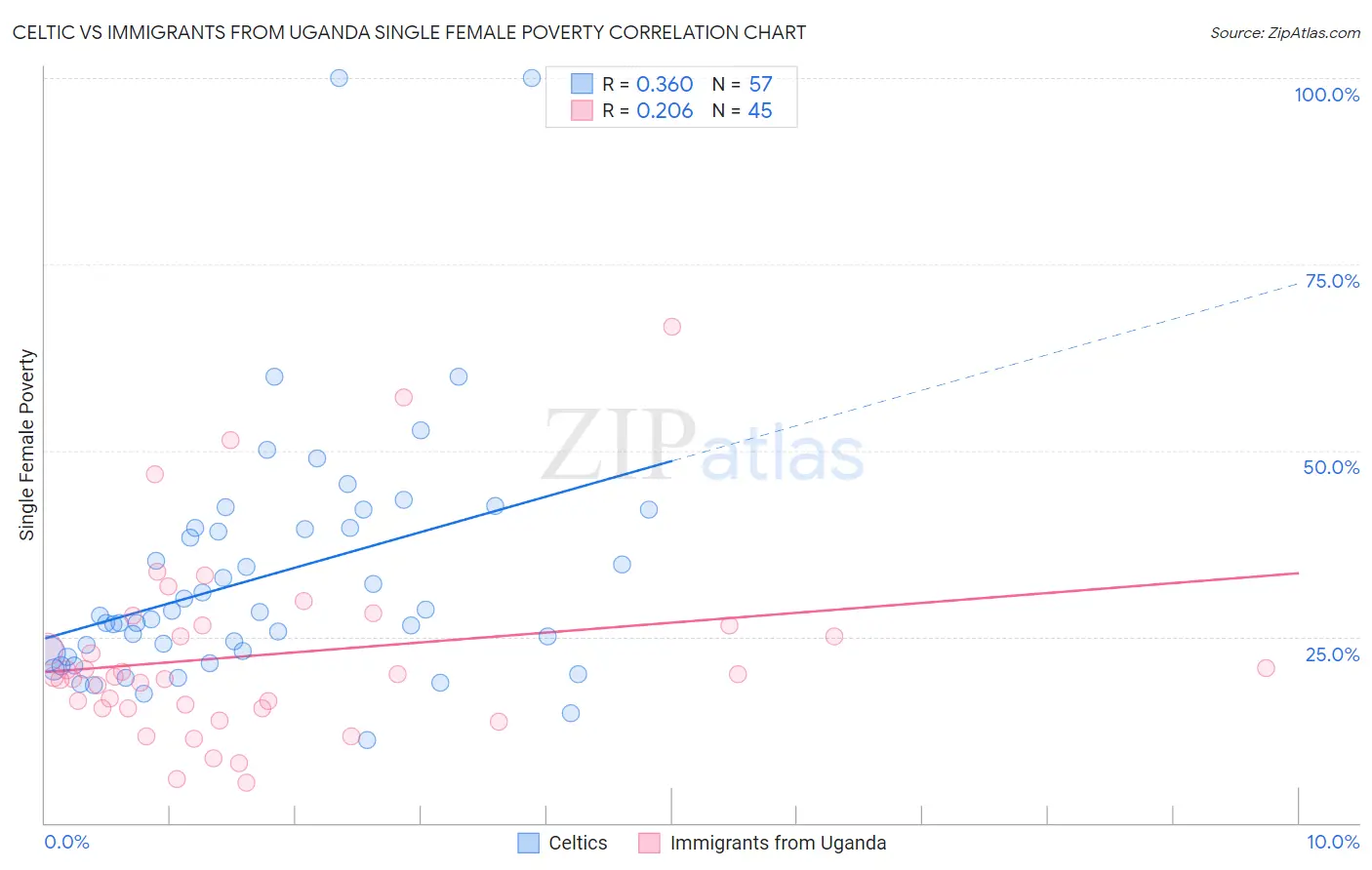 Celtic vs Immigrants from Uganda Single Female Poverty