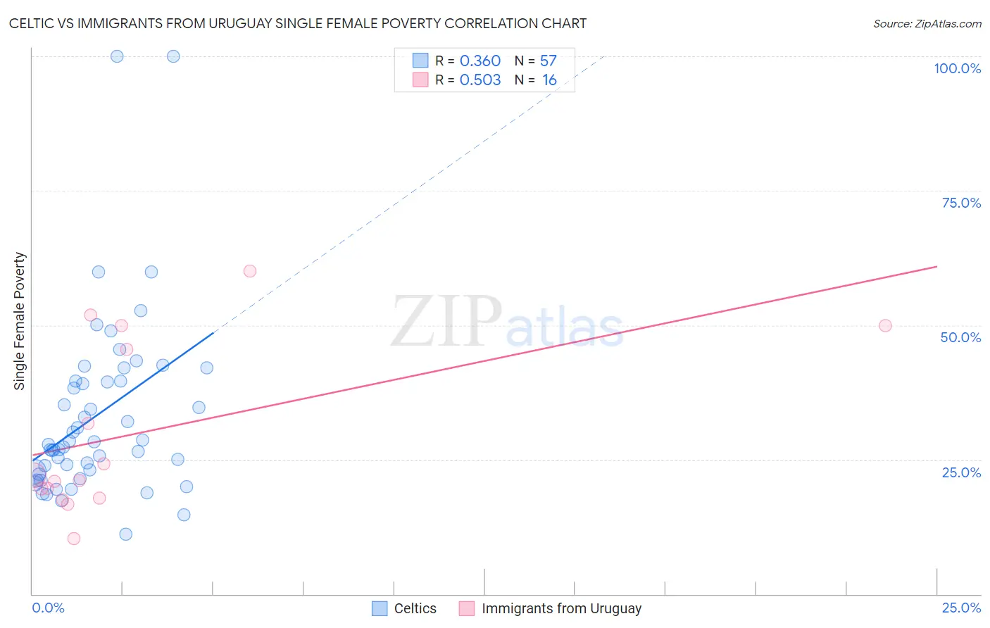 Celtic vs Immigrants from Uruguay Single Female Poverty