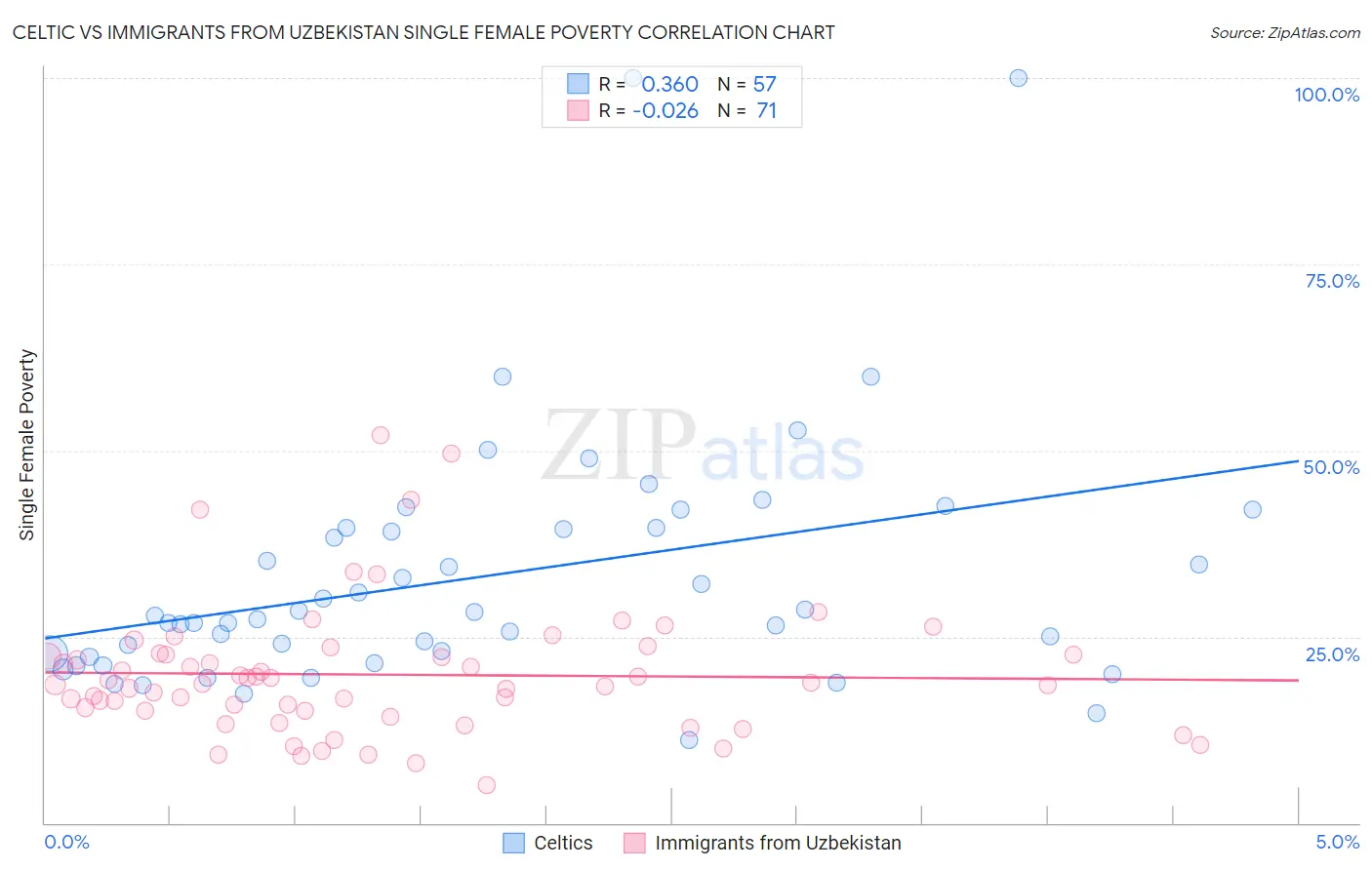 Celtic vs Immigrants from Uzbekistan Single Female Poverty