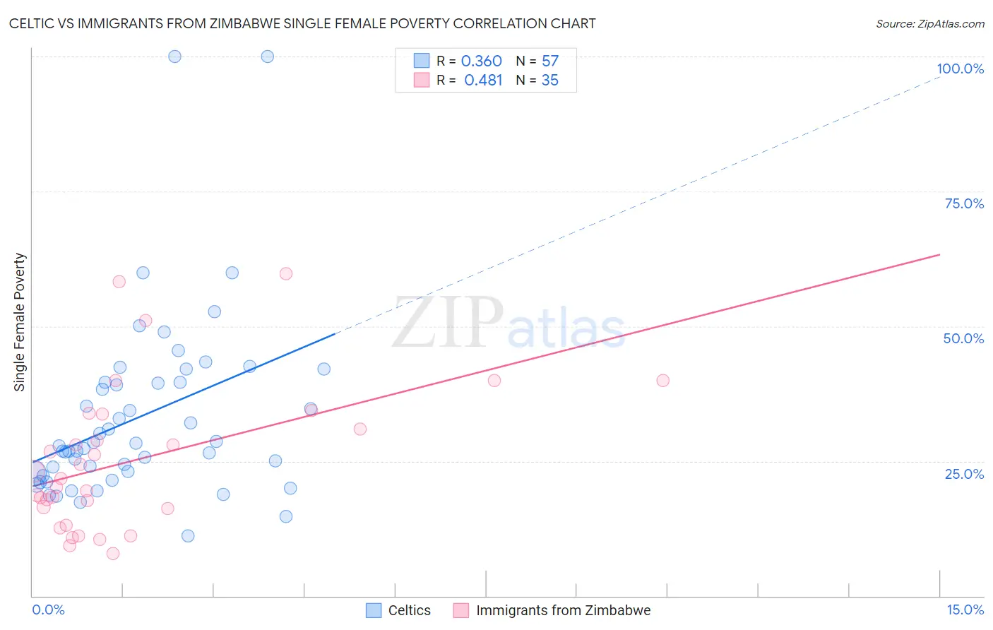 Celtic vs Immigrants from Zimbabwe Single Female Poverty