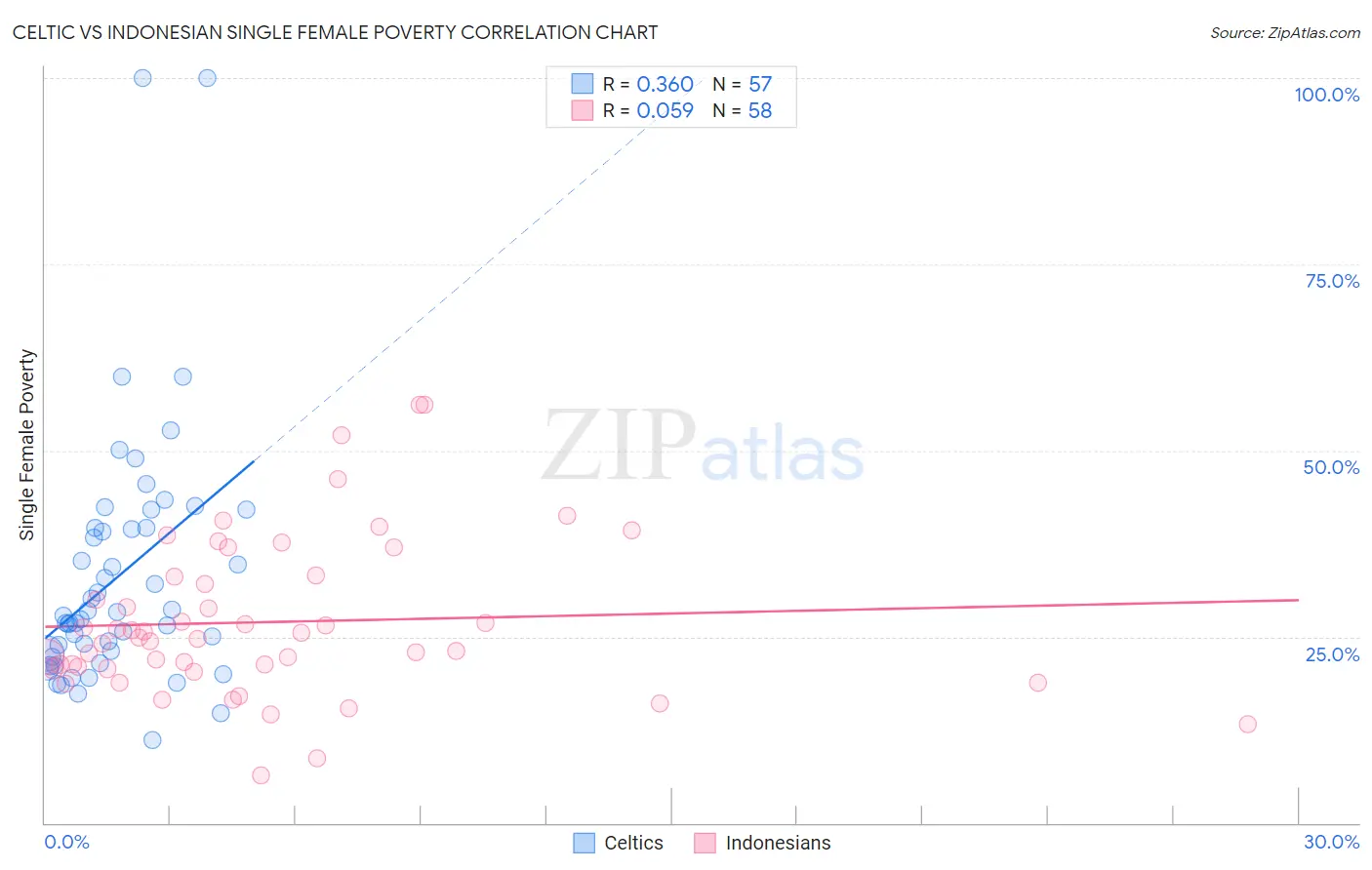 Celtic vs Indonesian Single Female Poverty