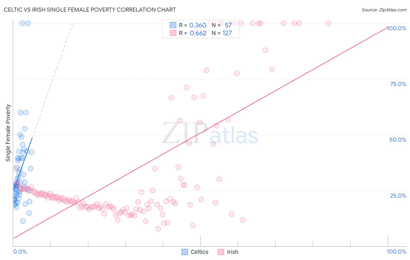 Celtic vs Irish Single Female Poverty
