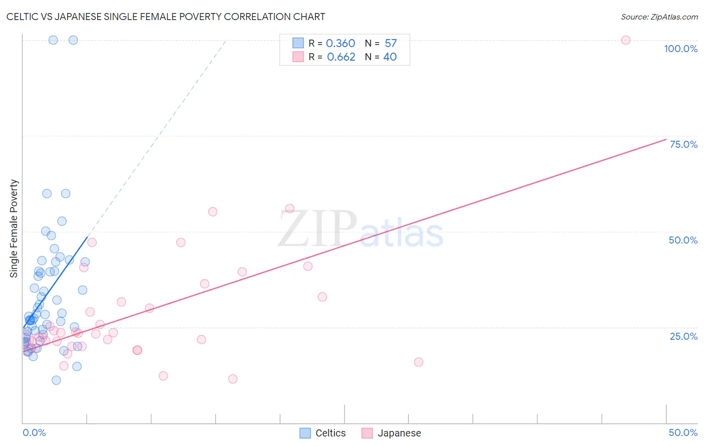 Celtic vs Japanese Single Female Poverty