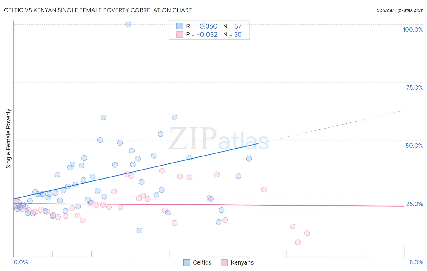 Celtic vs Kenyan Single Female Poverty