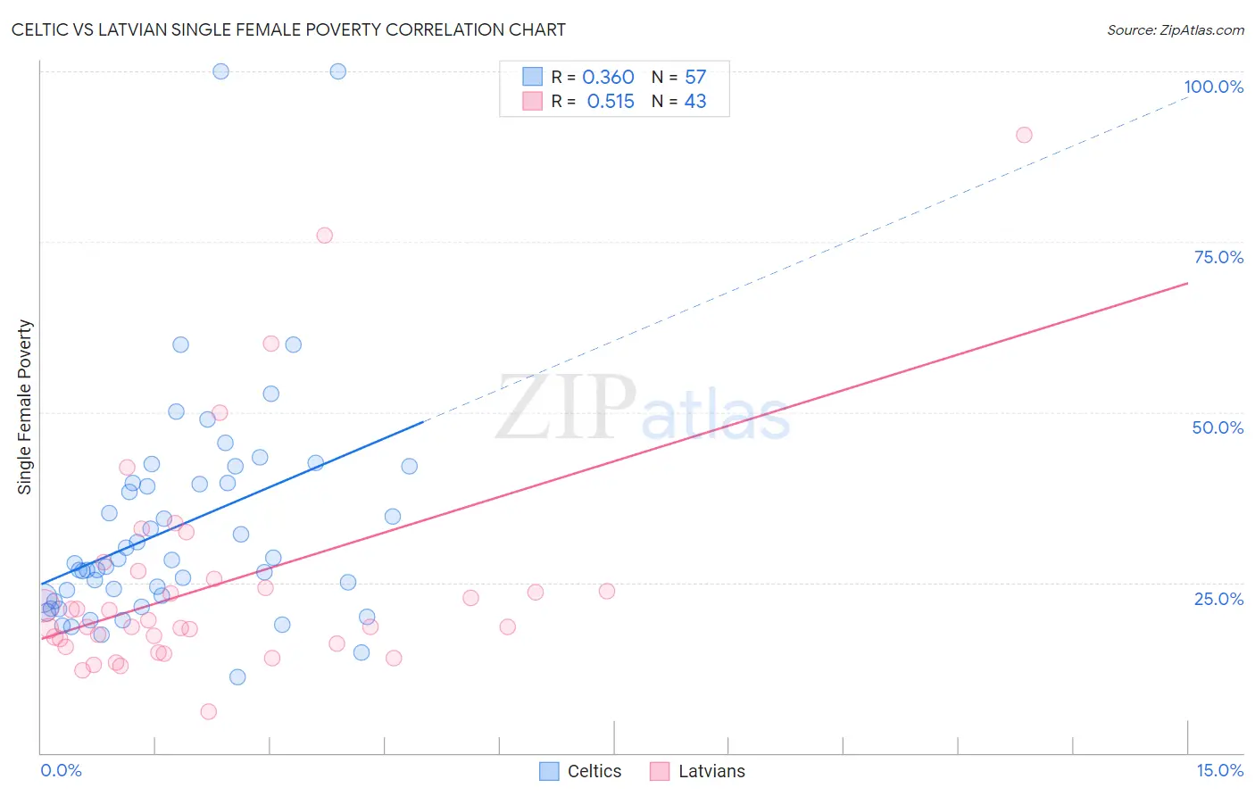 Celtic vs Latvian Single Female Poverty