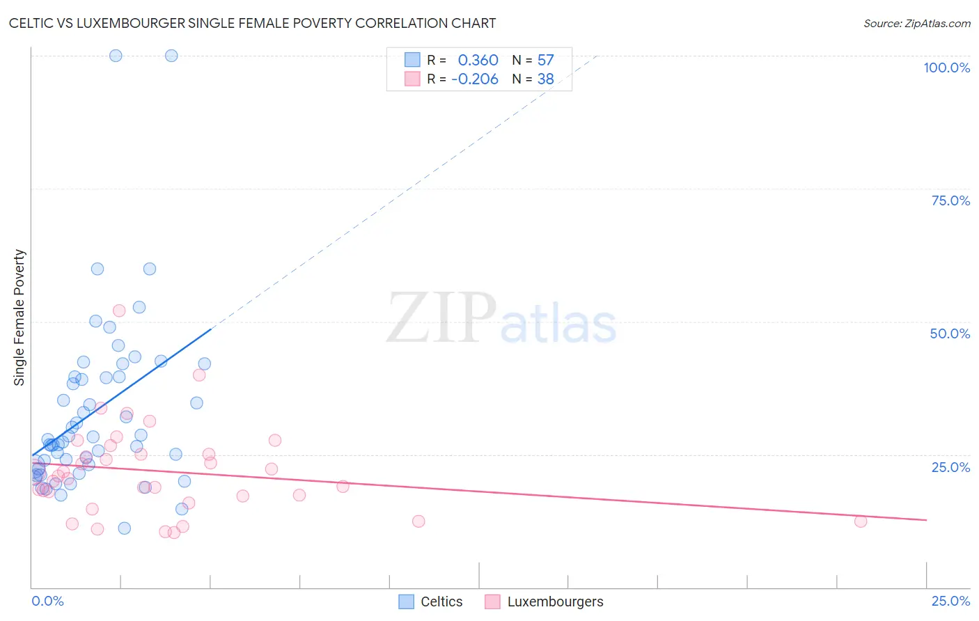 Celtic vs Luxembourger Single Female Poverty
