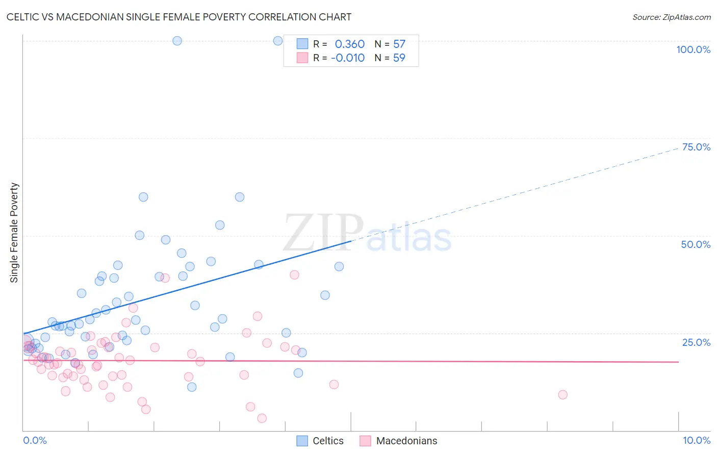 Celtic vs Macedonian Single Female Poverty