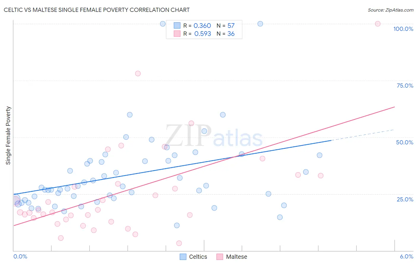 Celtic vs Maltese Single Female Poverty