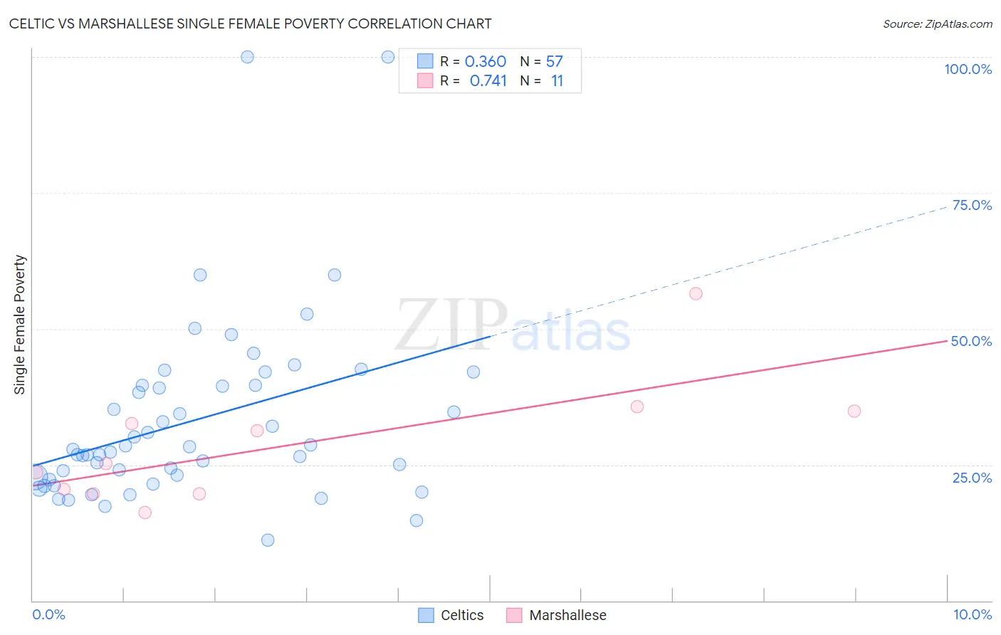 Celtic vs Marshallese Single Female Poverty