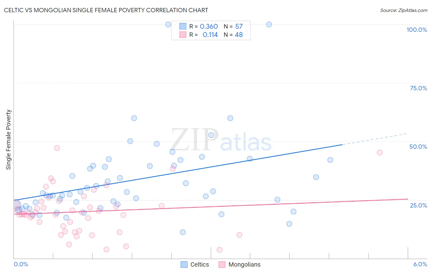 Celtic vs Mongolian Single Female Poverty