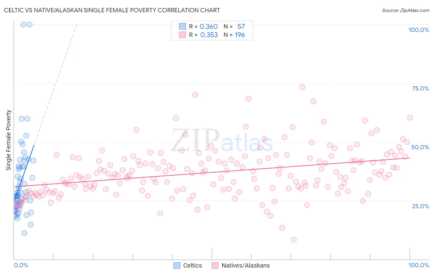 Celtic vs Native/Alaskan Single Female Poverty