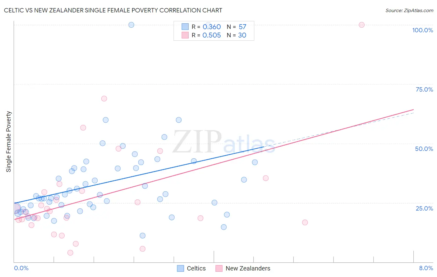 Celtic vs New Zealander Single Female Poverty