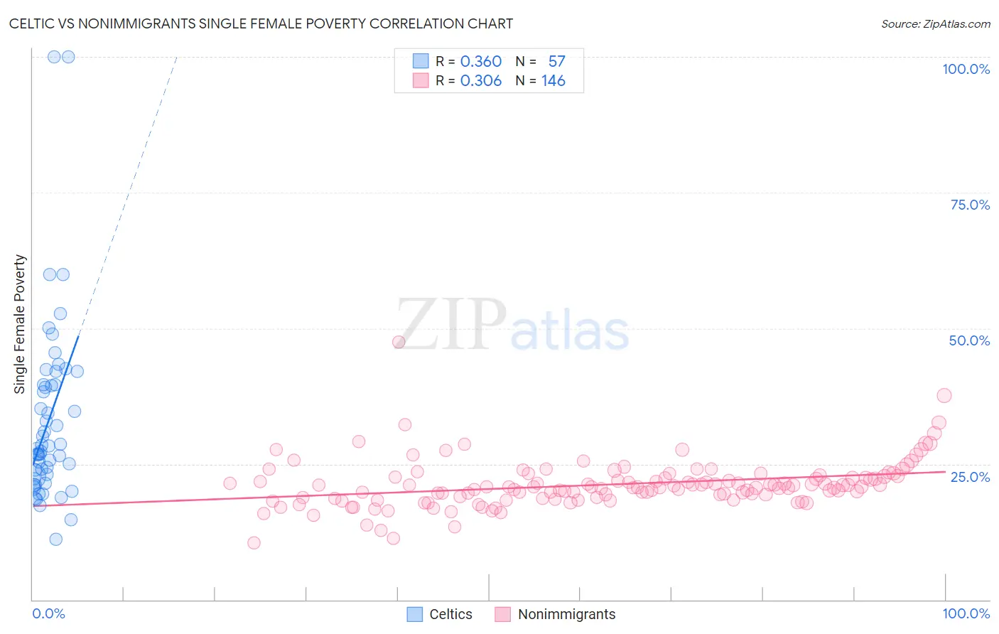 Celtic vs Nonimmigrants Single Female Poverty