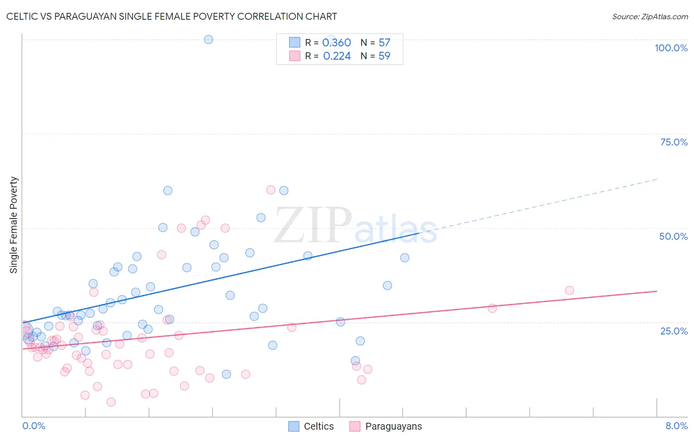 Celtic vs Paraguayan Single Female Poverty