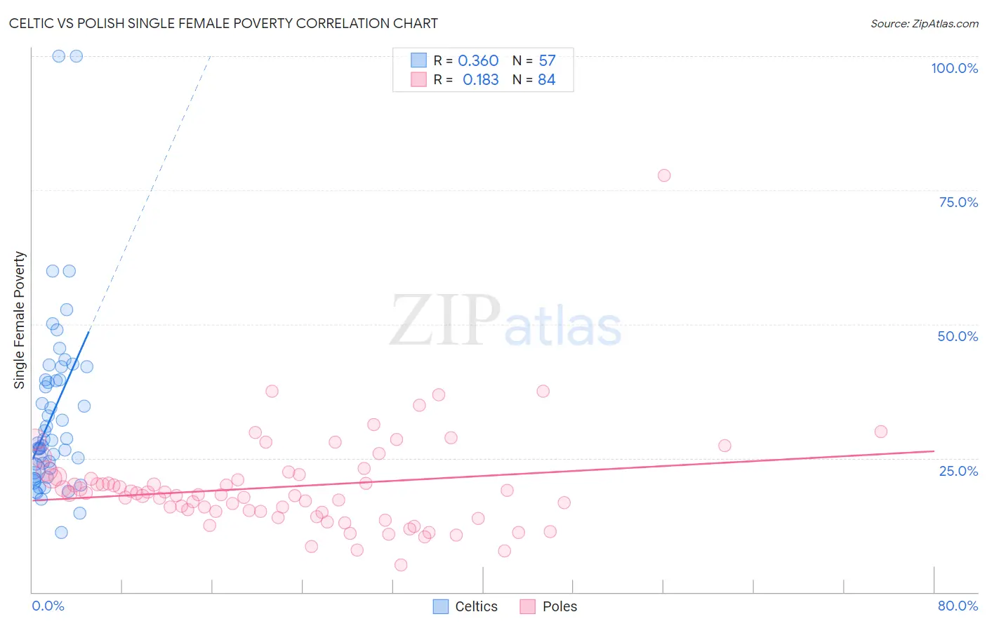 Celtic vs Polish Single Female Poverty