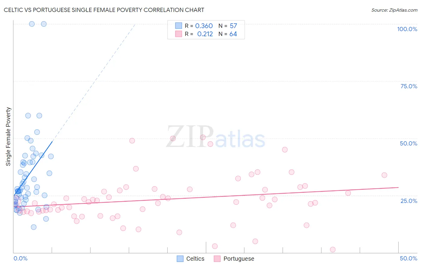 Celtic vs Portuguese Single Female Poverty