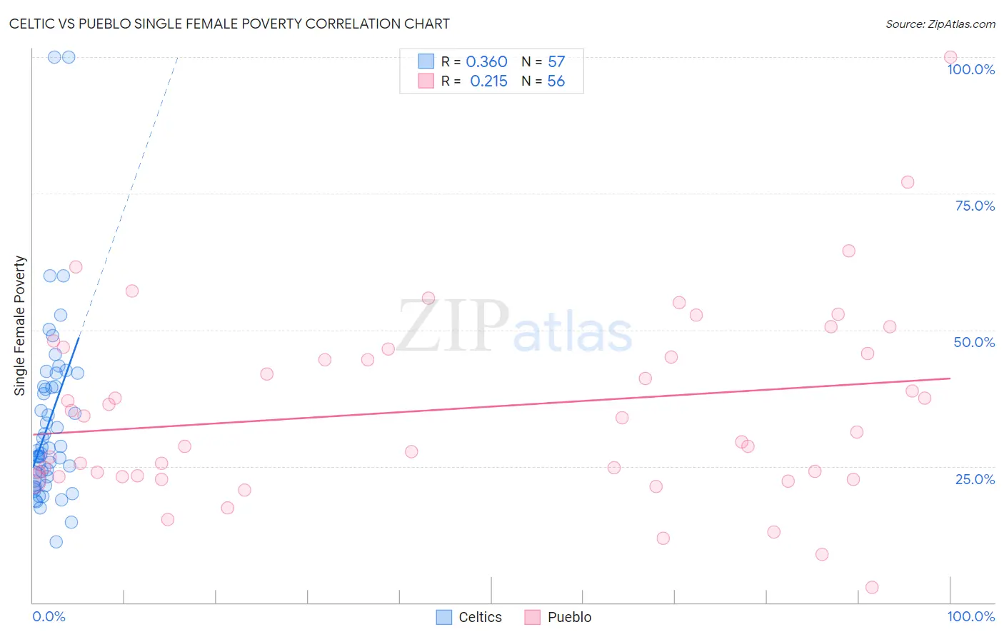 Celtic vs Pueblo Single Female Poverty