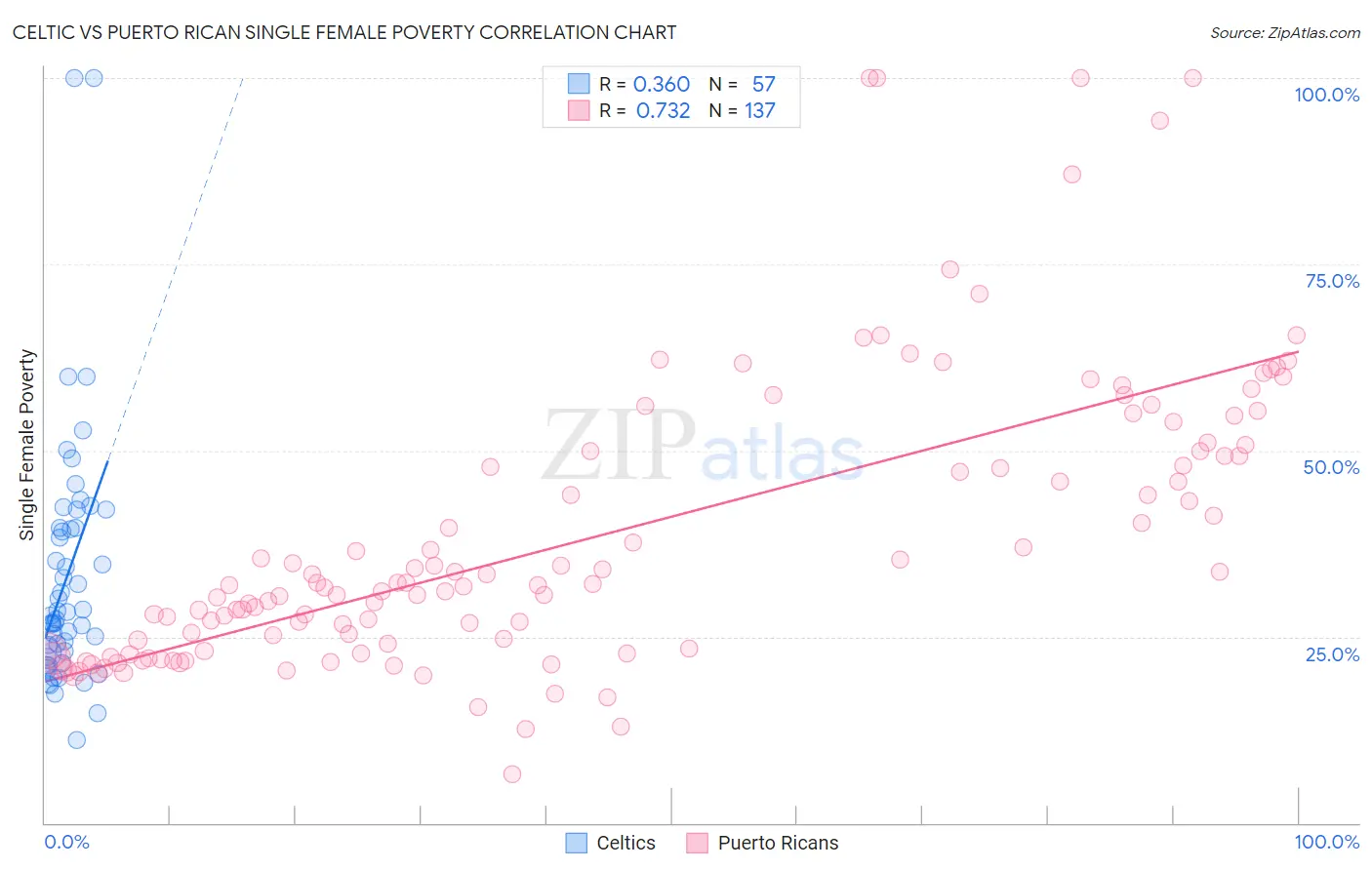 Celtic vs Puerto Rican Single Female Poverty