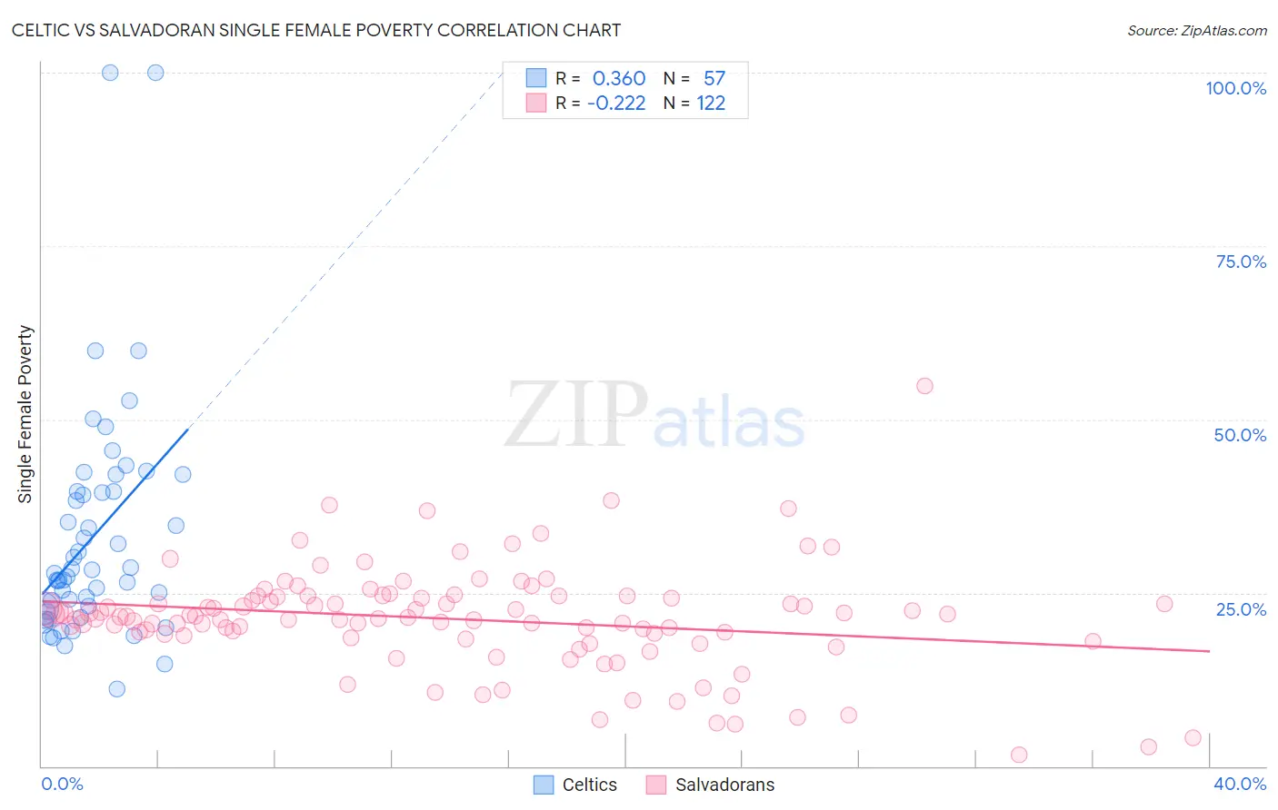 Celtic vs Salvadoran Single Female Poverty