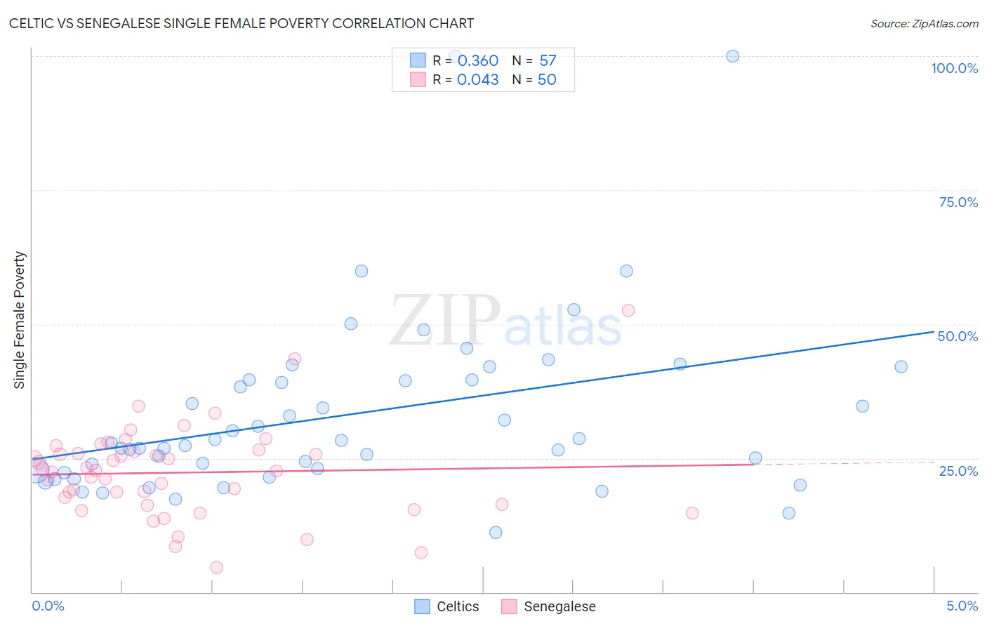 Celtic vs Senegalese Single Female Poverty