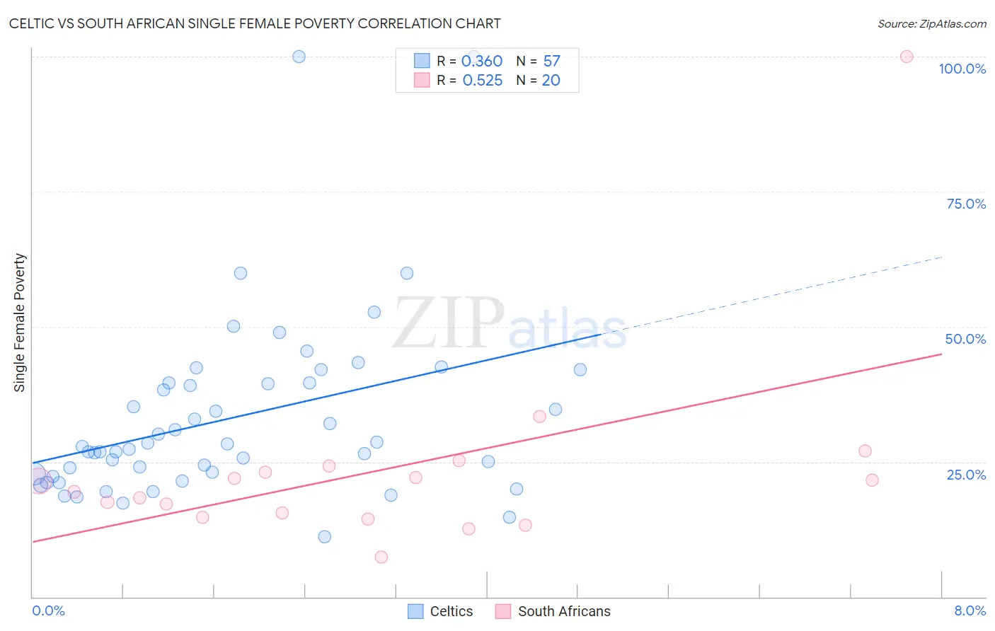 Celtic vs South African Single Female Poverty