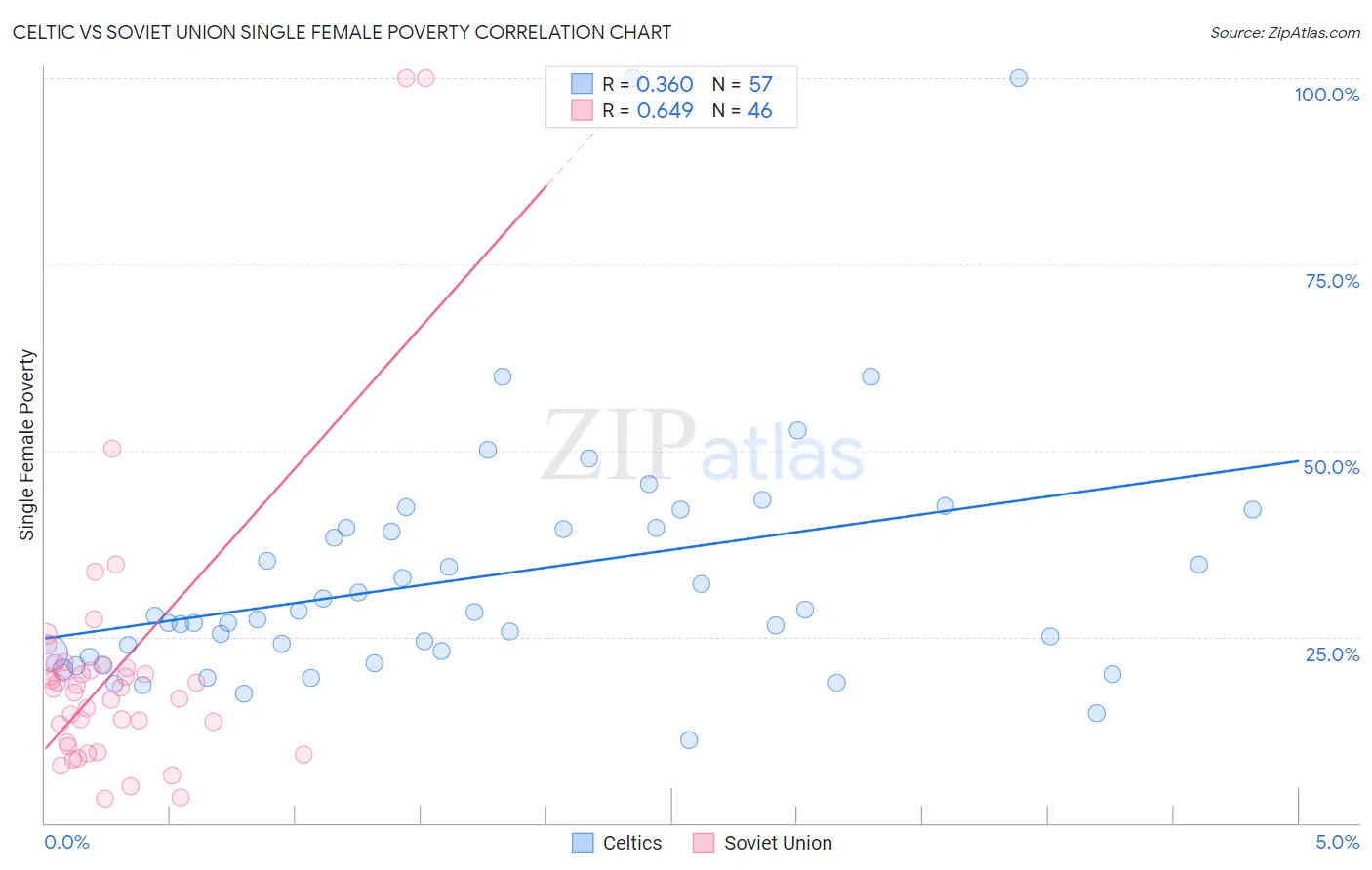 Celtic vs Soviet Union Single Female Poverty