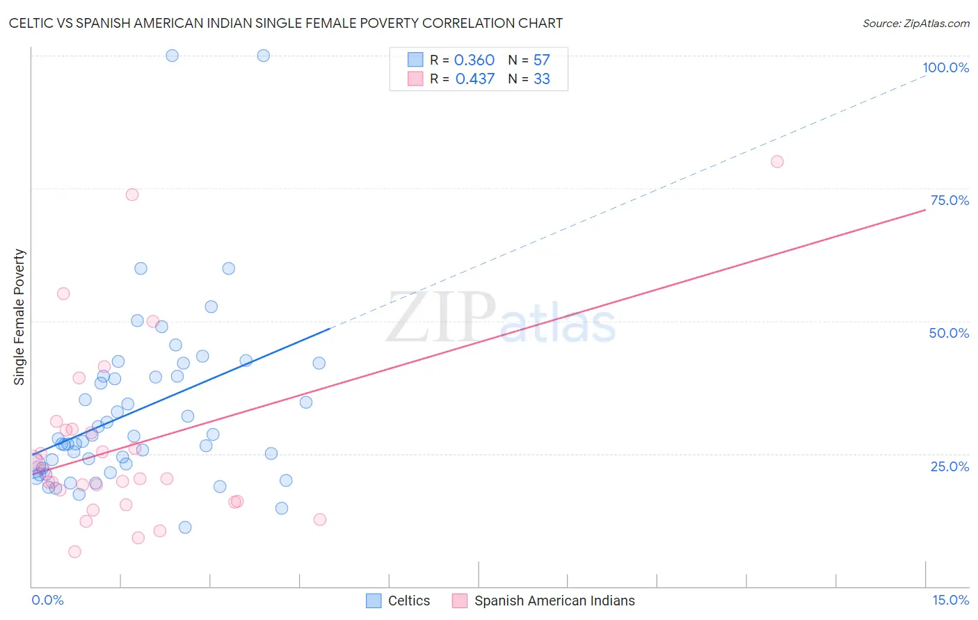 Celtic vs Spanish American Indian Single Female Poverty