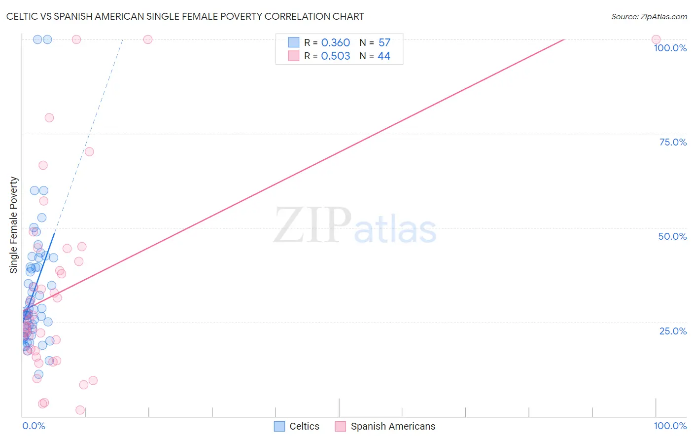Celtic vs Spanish American Single Female Poverty