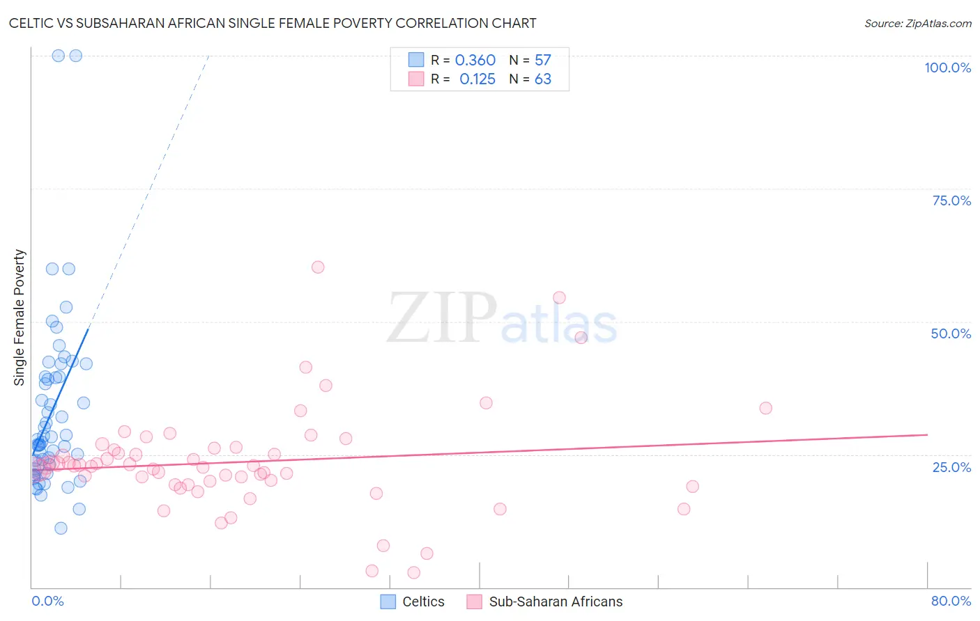 Celtic vs Subsaharan African Single Female Poverty