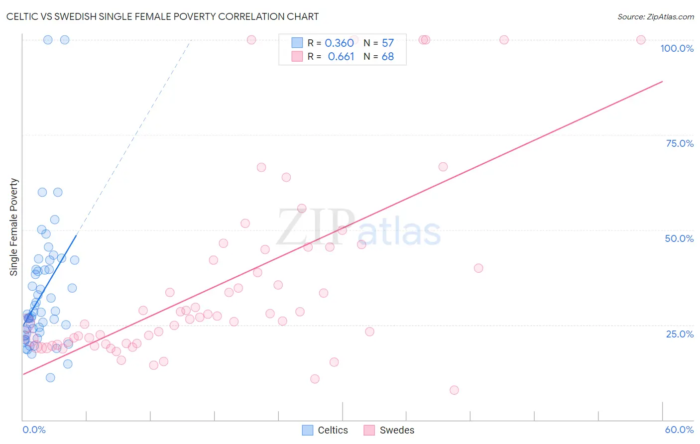 Celtic vs Swedish Single Female Poverty