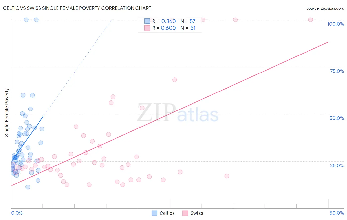 Celtic vs Swiss Single Female Poverty