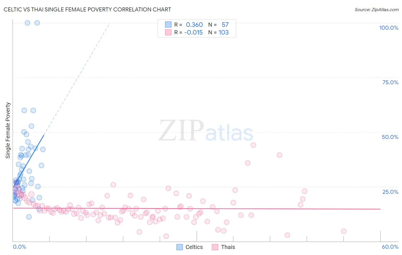 Celtic vs Thai Single Female Poverty