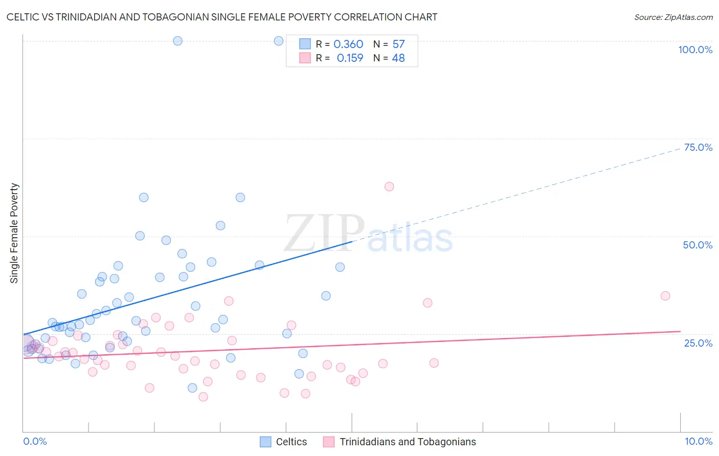 Celtic vs Trinidadian and Tobagonian Single Female Poverty