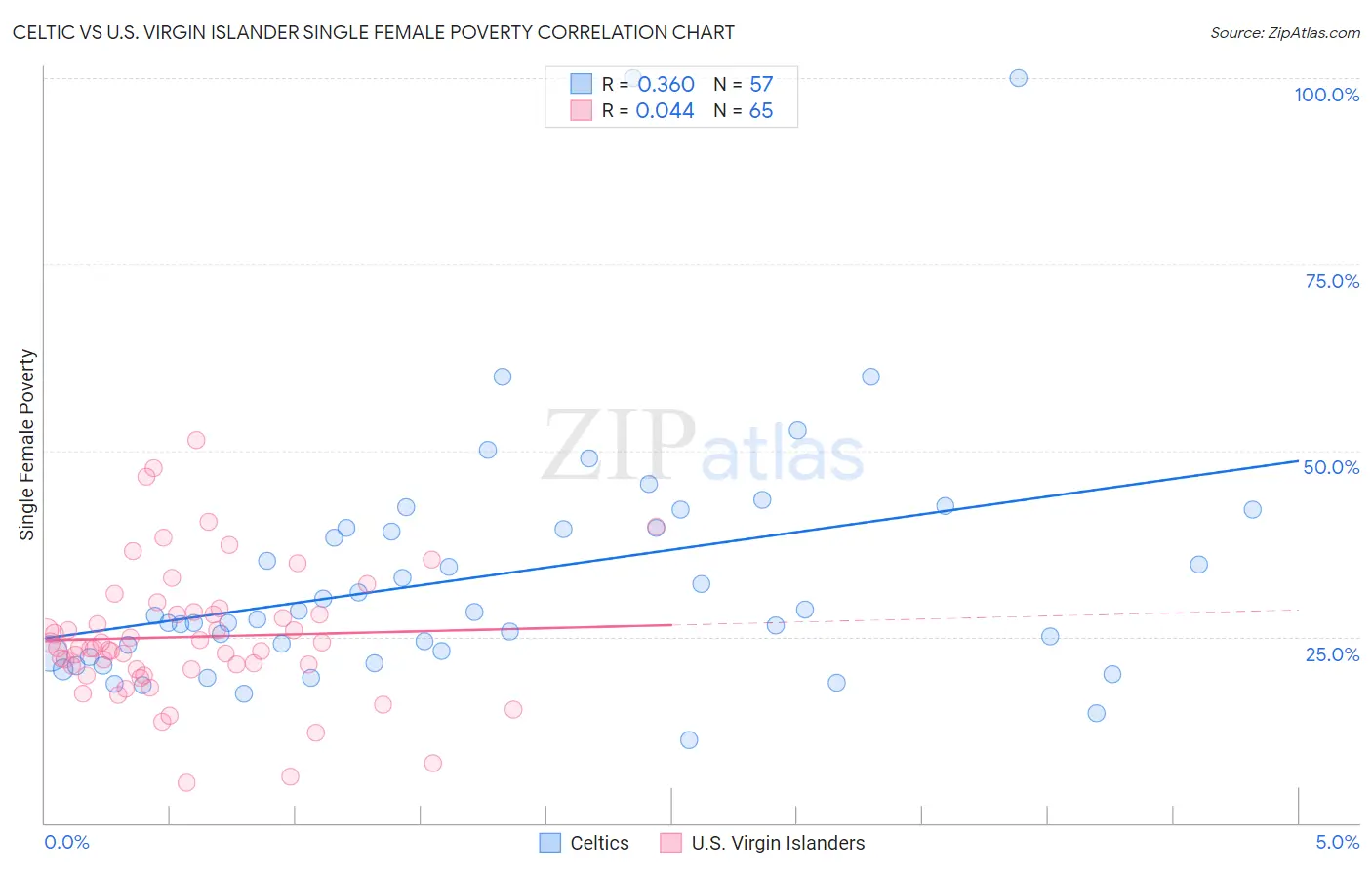 Celtic vs U.S. Virgin Islander Single Female Poverty