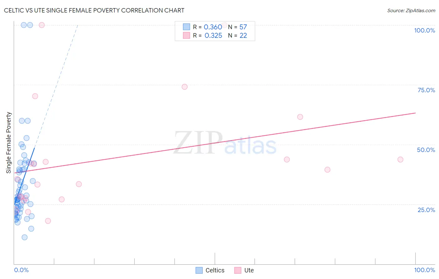 Celtic vs Ute Single Female Poverty