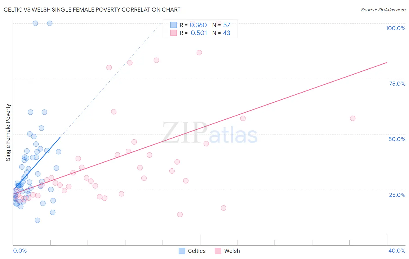 Celtic vs Welsh Single Female Poverty