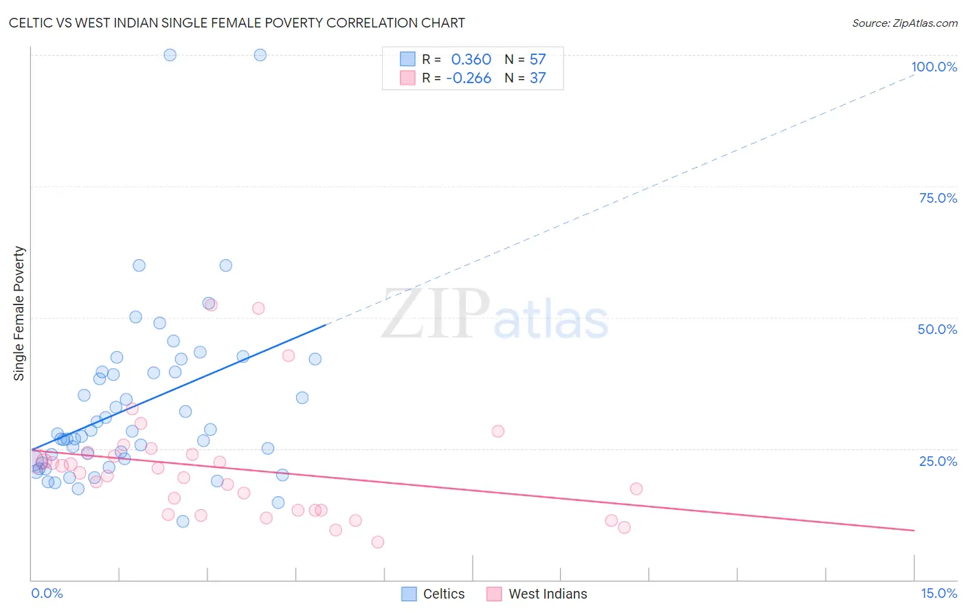 Celtic vs West Indian Single Female Poverty