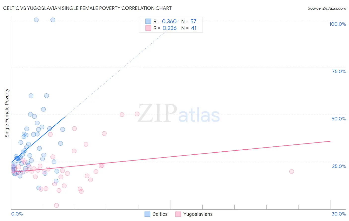 Celtic vs Yugoslavian Single Female Poverty
