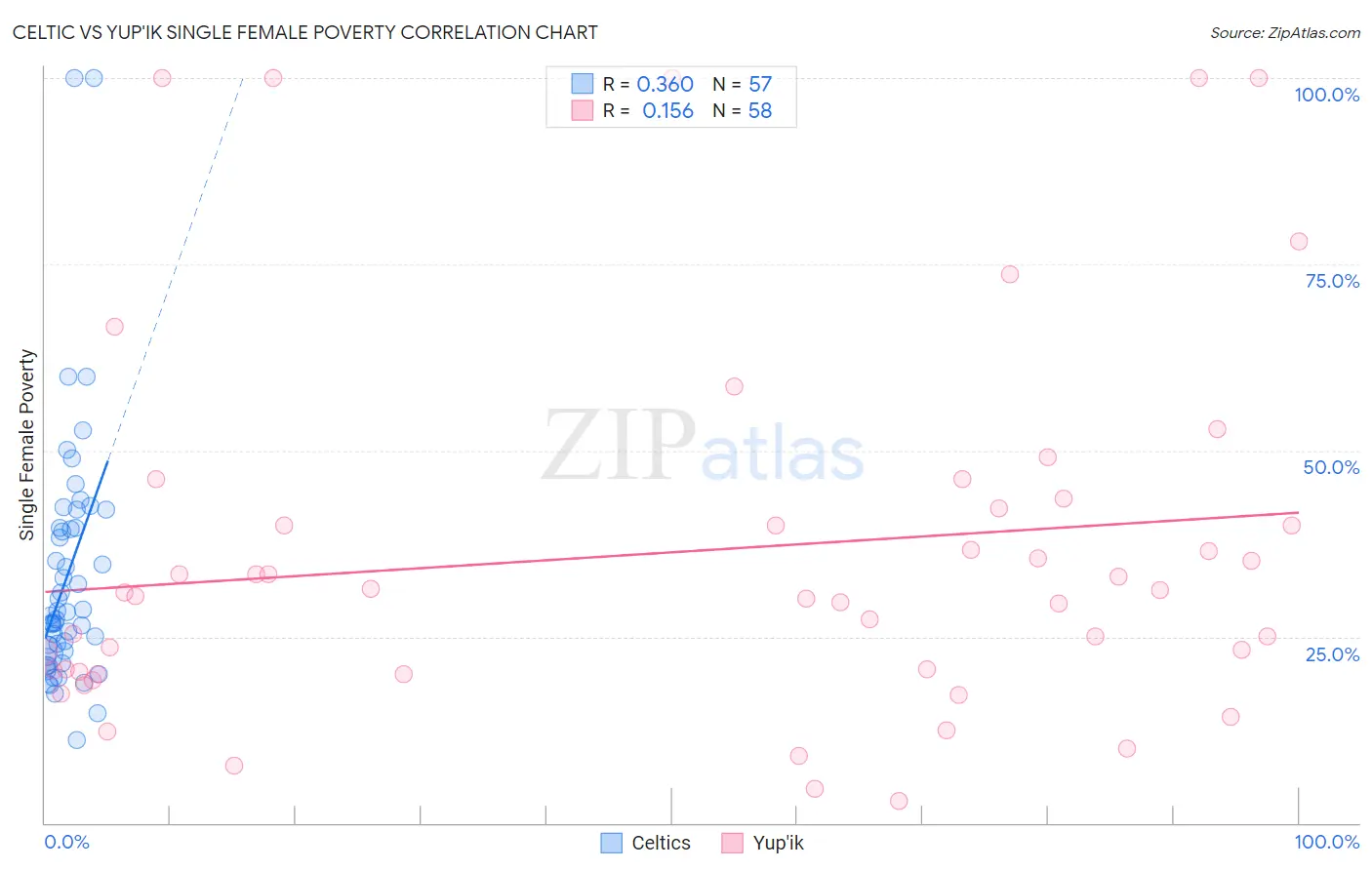 Celtic vs Yup'ik Single Female Poverty