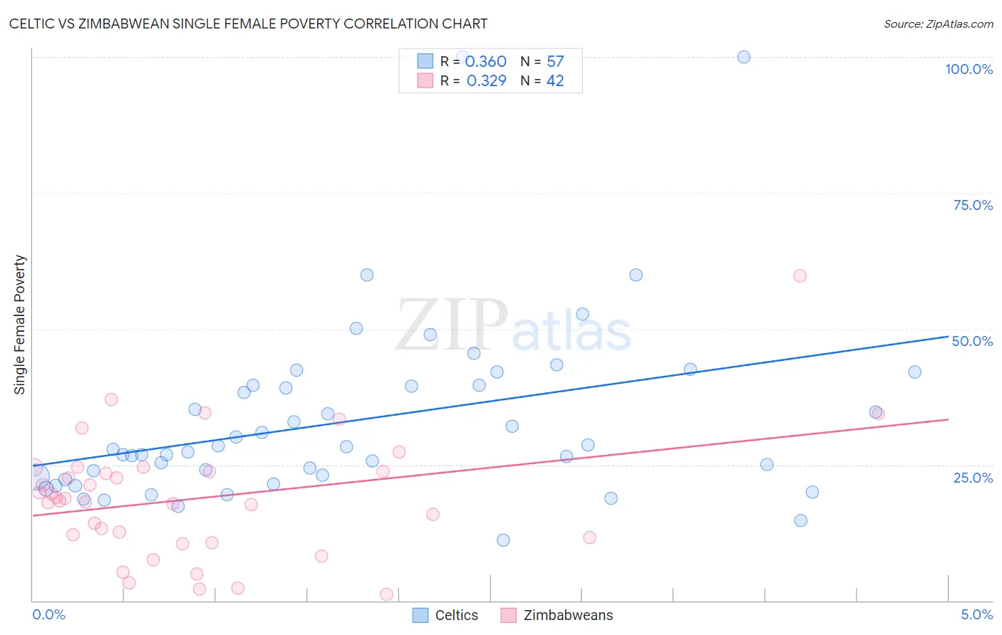 Celtic vs Zimbabwean Single Female Poverty
