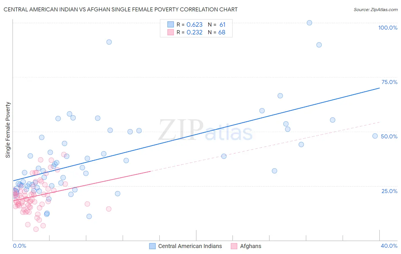 Central American Indian vs Afghan Single Female Poverty