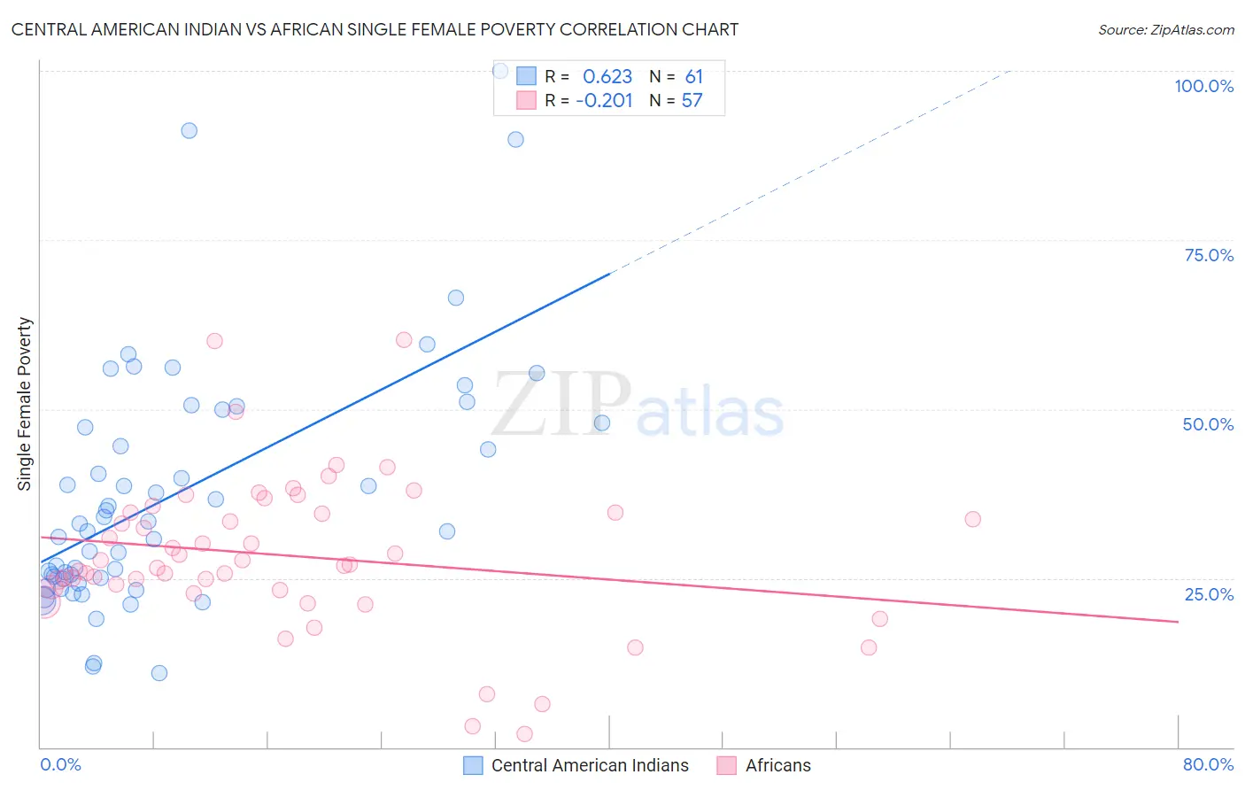 Central American Indian vs African Single Female Poverty