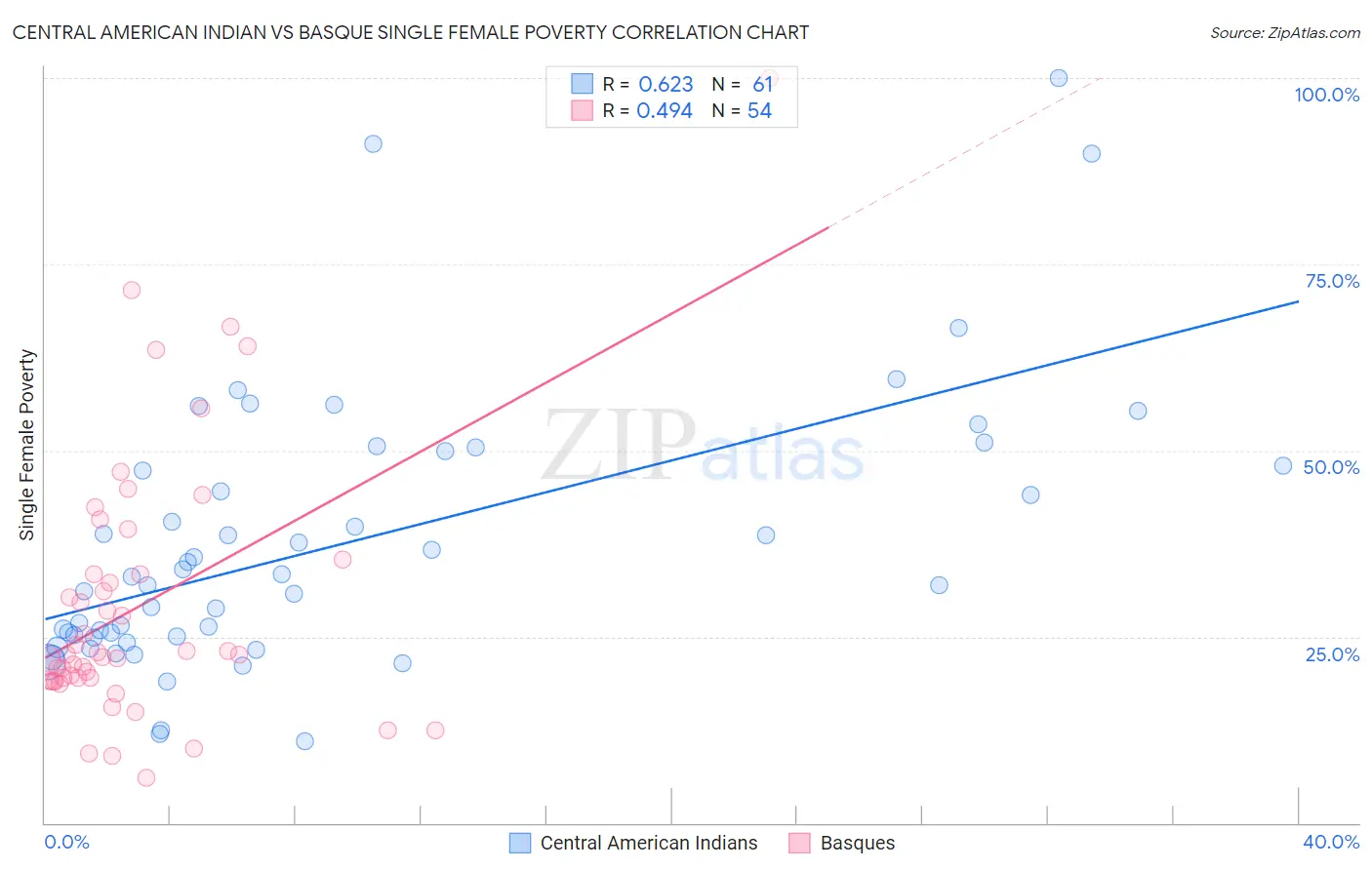 Central American Indian vs Basque Single Female Poverty