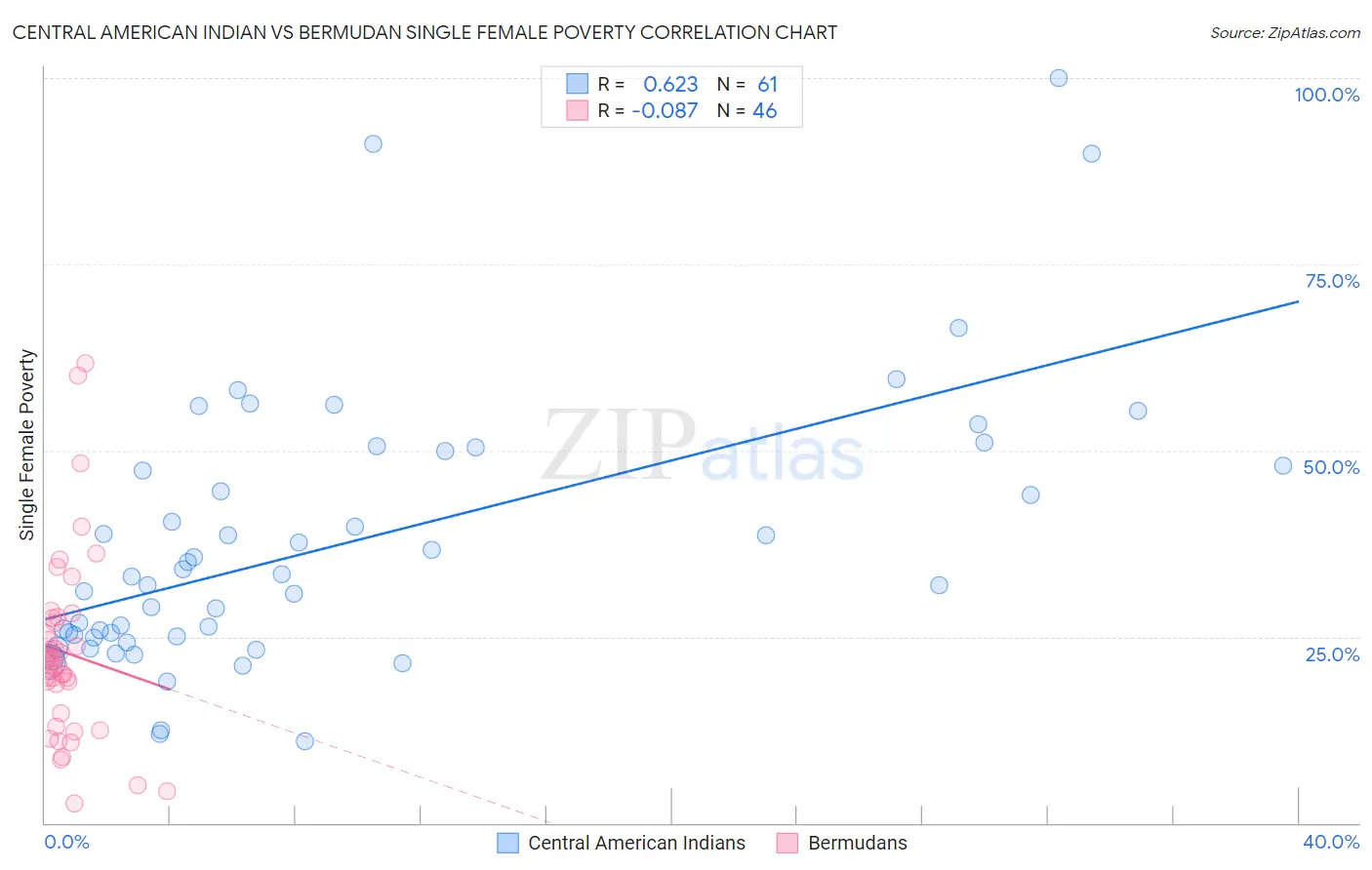 Central American Indian vs Bermudan Single Female Poverty