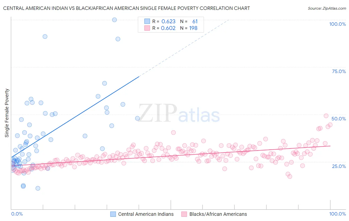 Central American Indian vs Black/African American Single Female Poverty
