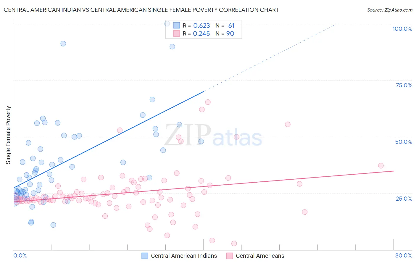 Central American Indian vs Central American Single Female Poverty