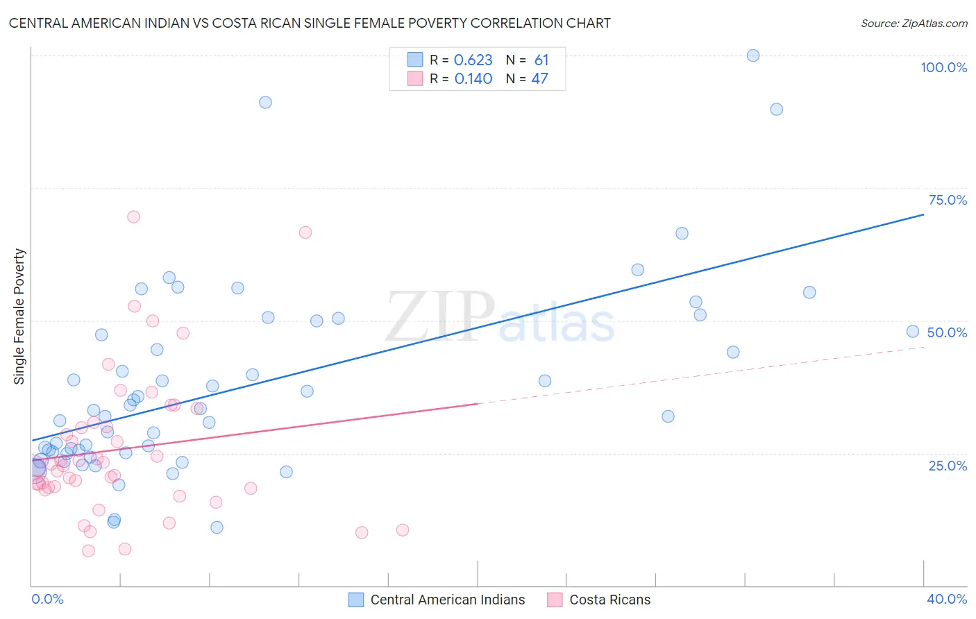 Central American Indian vs Costa Rican Single Female Poverty