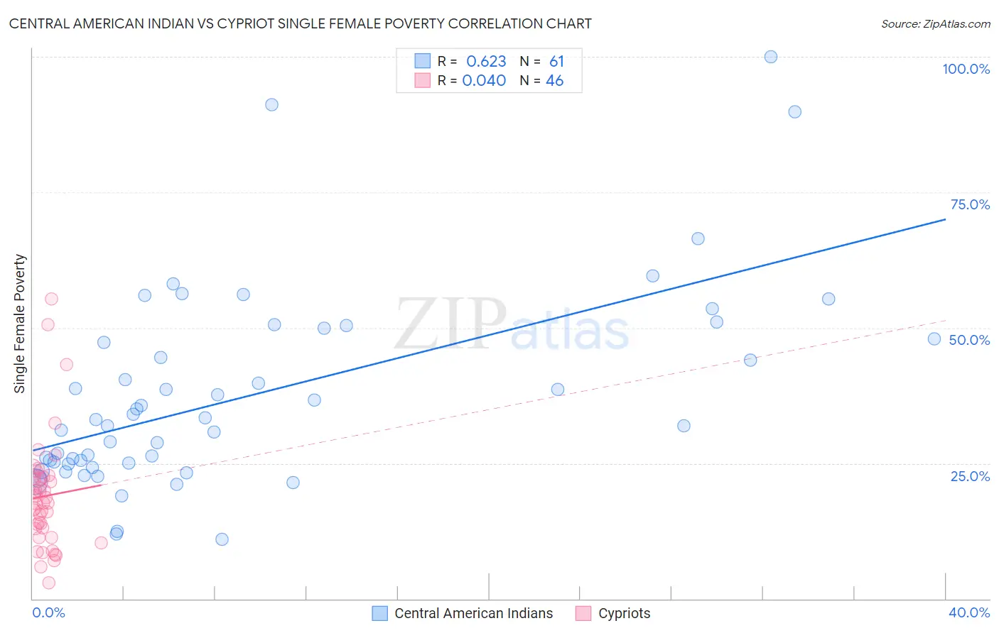 Central American Indian vs Cypriot Single Female Poverty