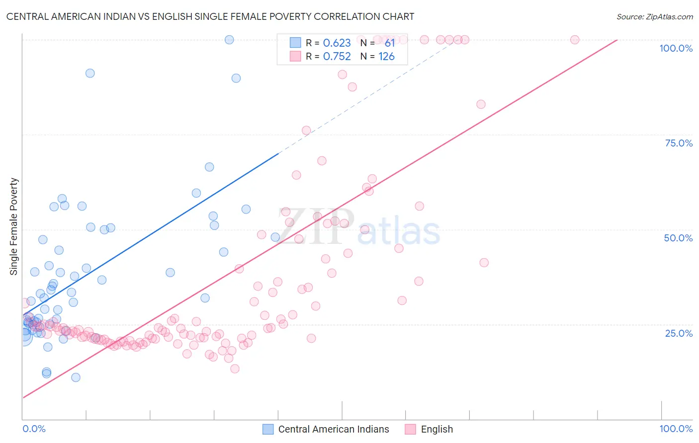 Central American Indian vs English Single Female Poverty